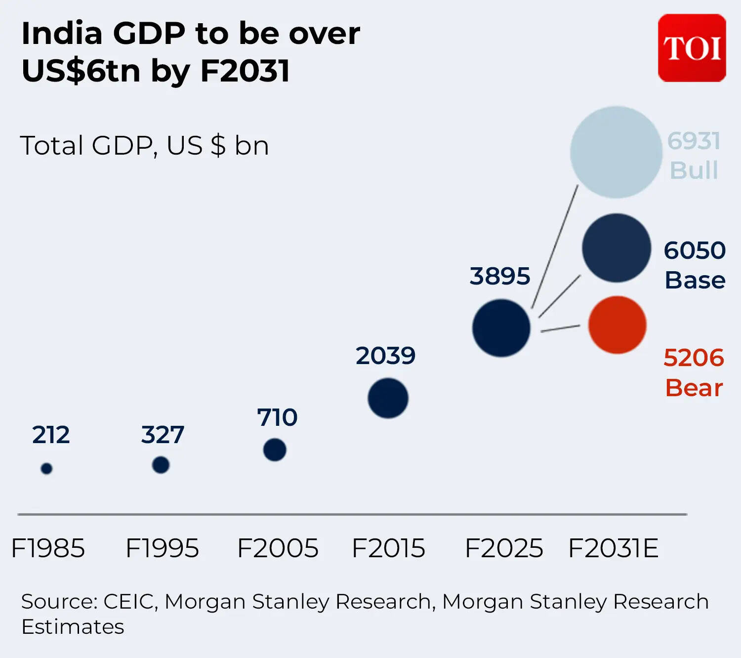 India GDP to be over US$6tn by F2031