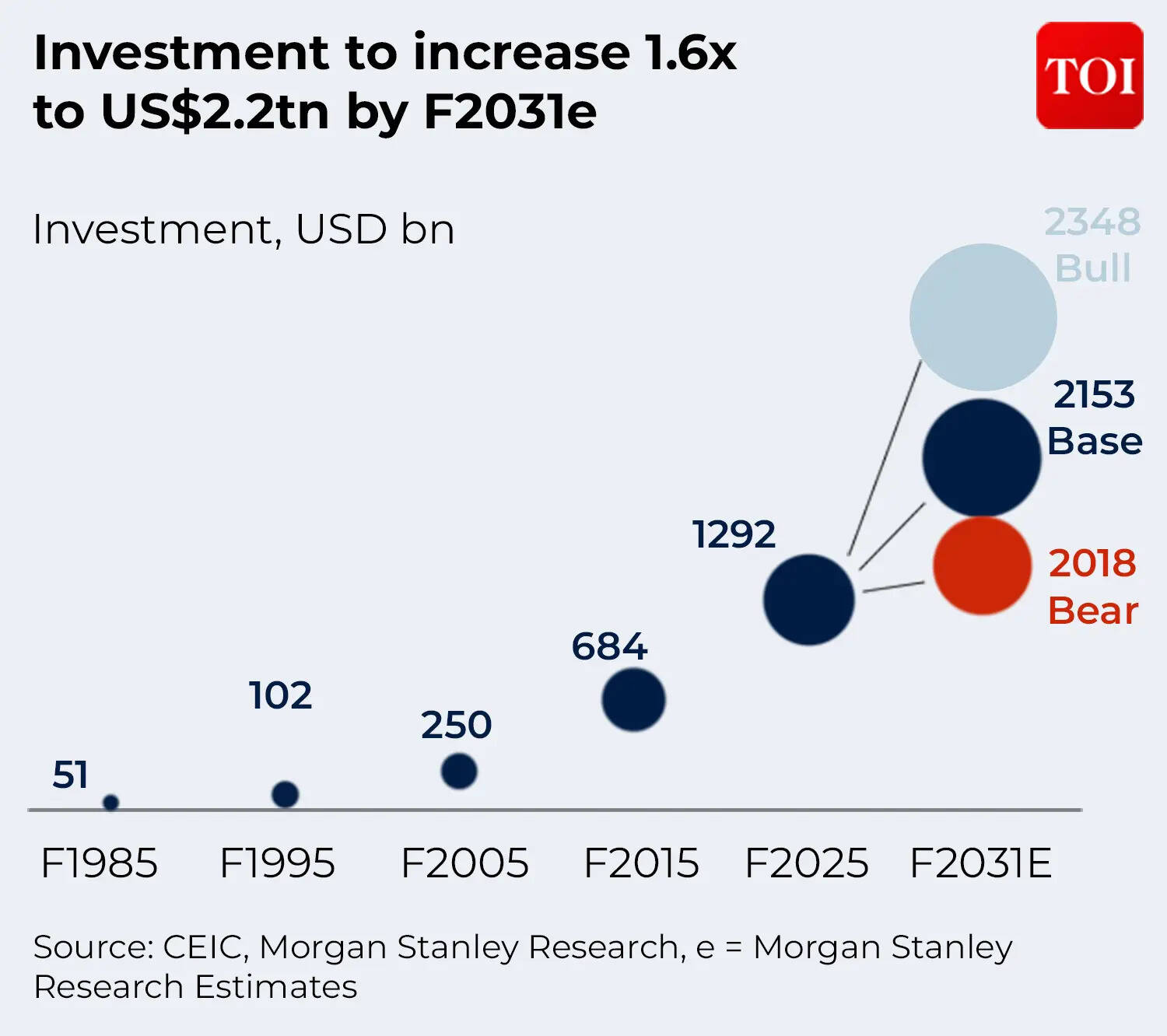 Investment to increase 1.6x to US$2.2tn by F2031e