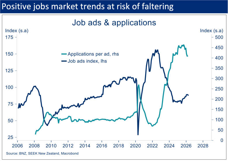 Line chart showing New Zealand job ads and applications per ad from 2006 to 2026.