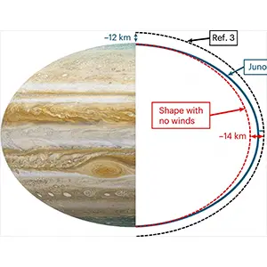 The shape of Jupiter redefined by Juno. Right: 1-bar shapes (not to scale), showing the L81 shape based on the V1E occultation, neglecting winds3 (dashed black line); the full shape from this study (blue line); and the corresponding no-wind shape (dashed red line). Left: an image of Jupiter. Credit: image of Jupiter, NASA / JPL-Caltech / Nature Astronomy