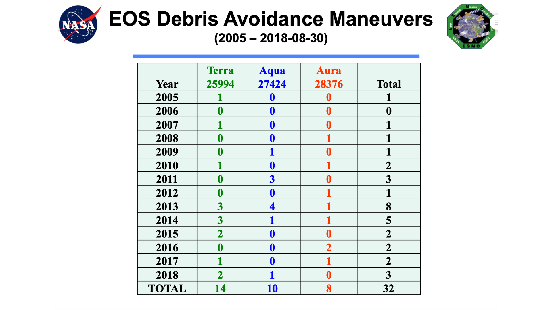 A diagram showing how many maneuvers each of the EOS satellites had to make from 2005 to 2018. The numbers in total are 32 maneuvers during this time period.