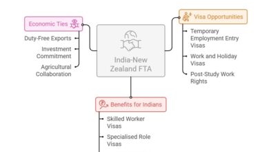 India-New Zealand  Free Trade Agreement (FTA) offers 5,000 Work Visa Opportunities