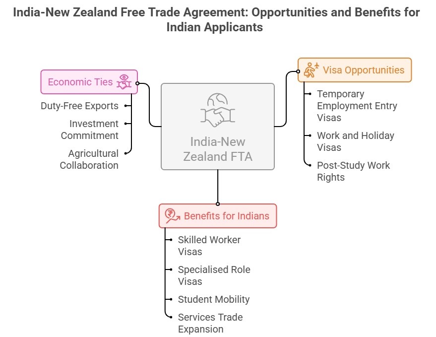 India-New Zealand  Free Trade Agreement (FTA) offers 5,000 Work Visa Opportunities