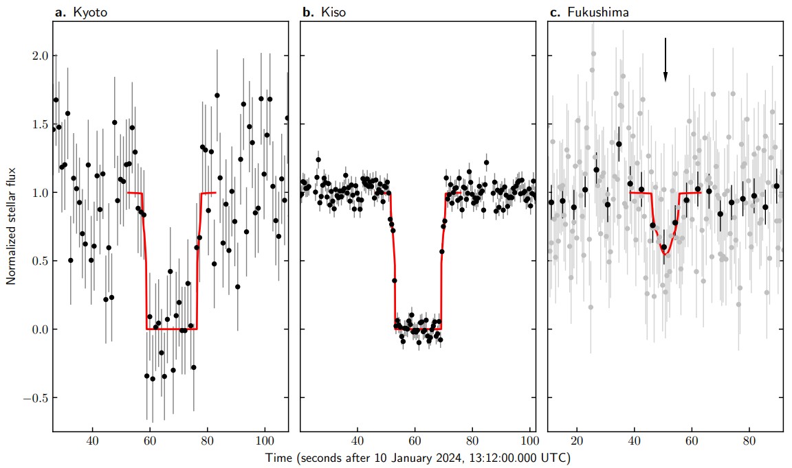 Three line graphs labeled Kyoto, Kiso, and Fukushima show normalized stellar flux over time, each revealing a discovery marked by a red line at the dip—black data points with error bars hint at features in the atmosphere or possibly linked to Kuiper Belt objects.