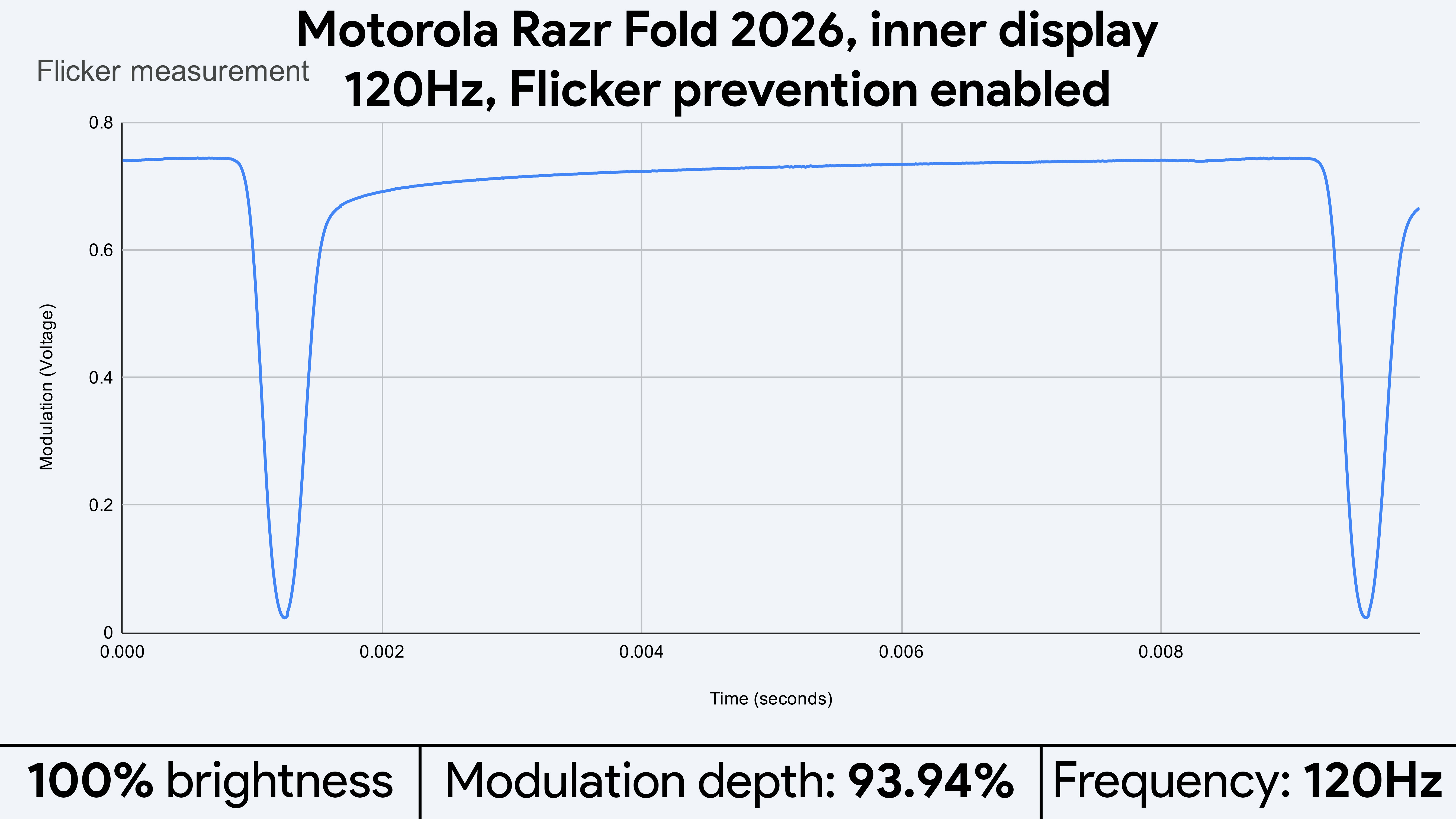 Light flicker measurements for the Motorola Razr Fold 2026's displays