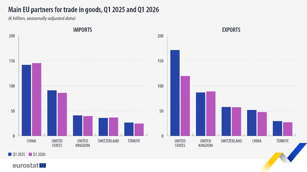 Main EU partners for trade in goods, Q1 2025 and Q1 2026 (€ billion, seasonally adjusted data). Chart. See link to the full dataset below.