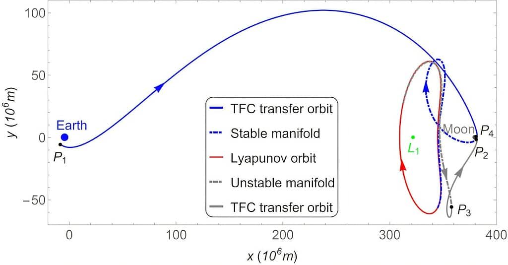 Diagram showing TFC transfer orbit, stable and unstable manifolds around the Moon and Earth.