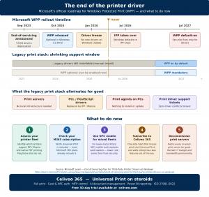 Microsoft WPP timeline - when the changes with printer driver happen and what to do