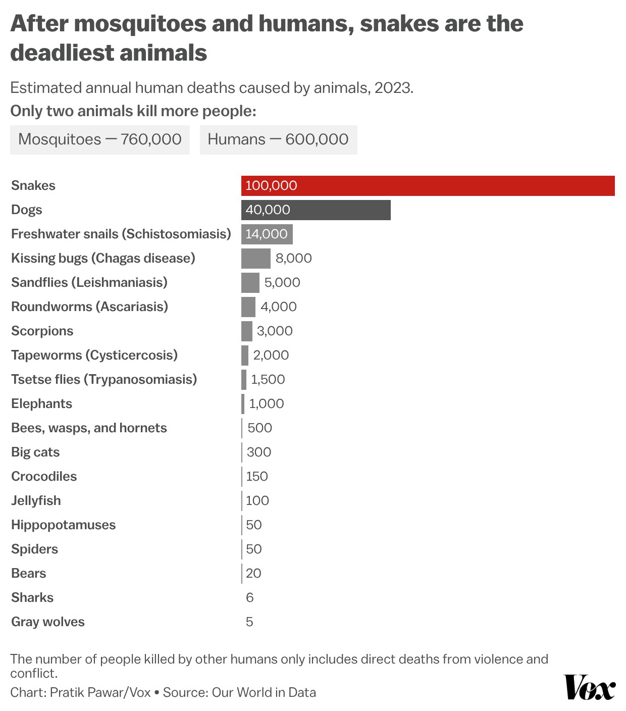 A chart showing human deaths caused by a list of animals, with snakes at the top, and sharks near the bottom.