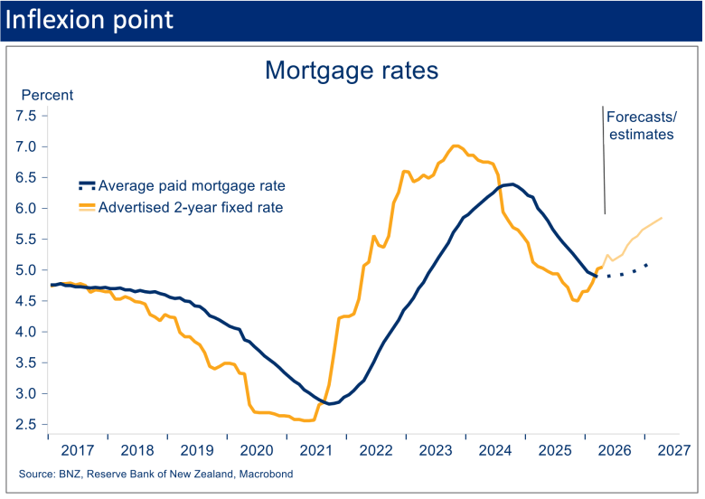 Line chart showing New Zealand’s average paid mortgage rate and advertised two-year fixed mortgage rate from 2016 to 2027, including forecasts and estimate