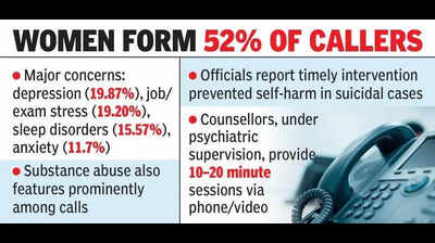 Nearly 3,000 avail monthly counselling via Tele-MANAS in Andhra Pradesh
