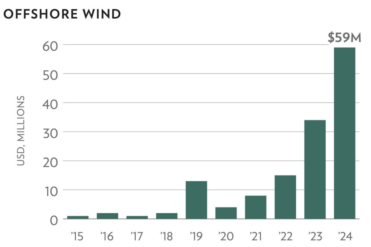 Foundation Funding for offshore wind. Graphic from "Funding Trends 2025: Tracking the State of Global Ocean Funding".