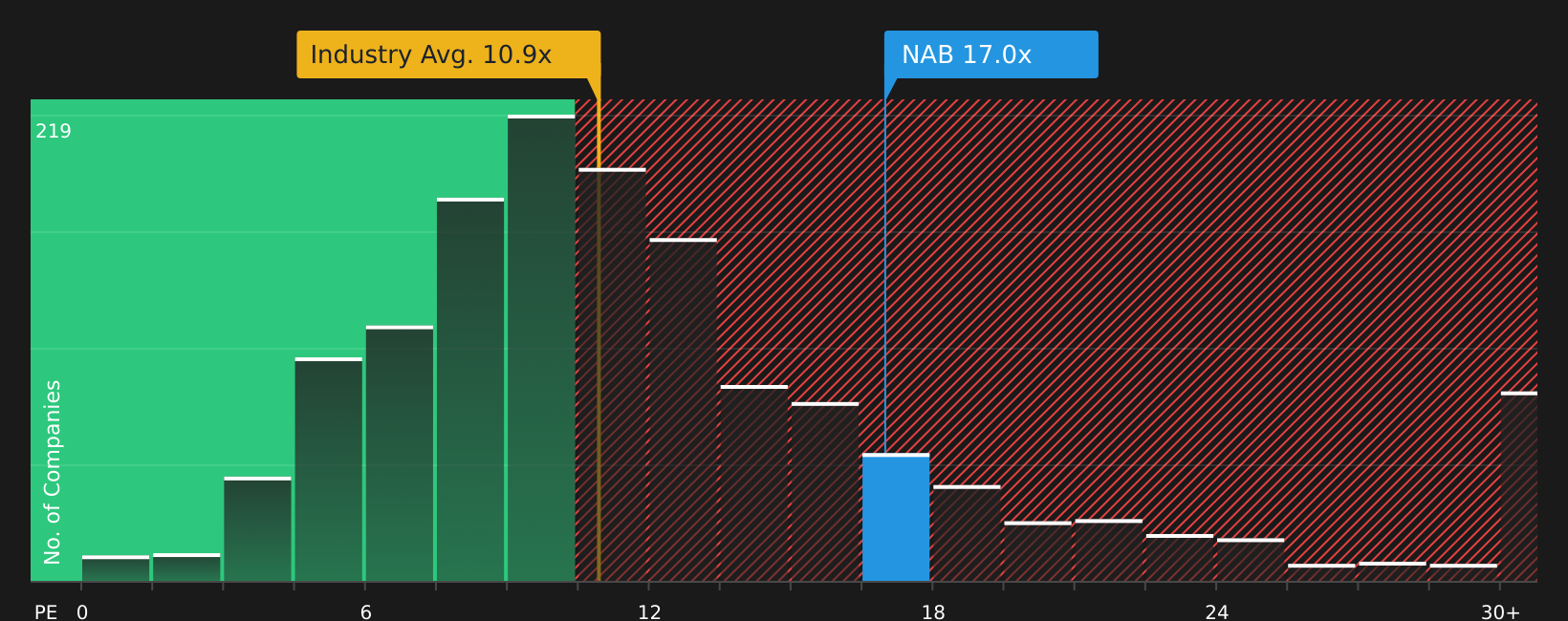 ASX:NAB P/E Ratio as at May 2026