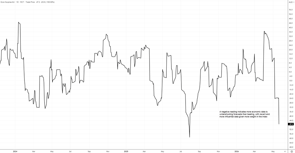 AUD Economic Surprise AUD Economic Surprise