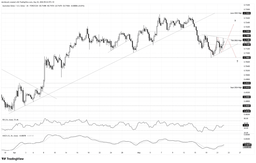 AUDUSD-4-HOUR Chart AUDUSD-4-HOUR Chart
