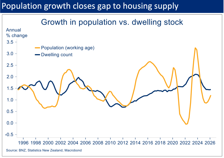 Line chart comparing annual growth in New Zealand’s working-age population with growth in dwelling stock from 1996 to 2026.