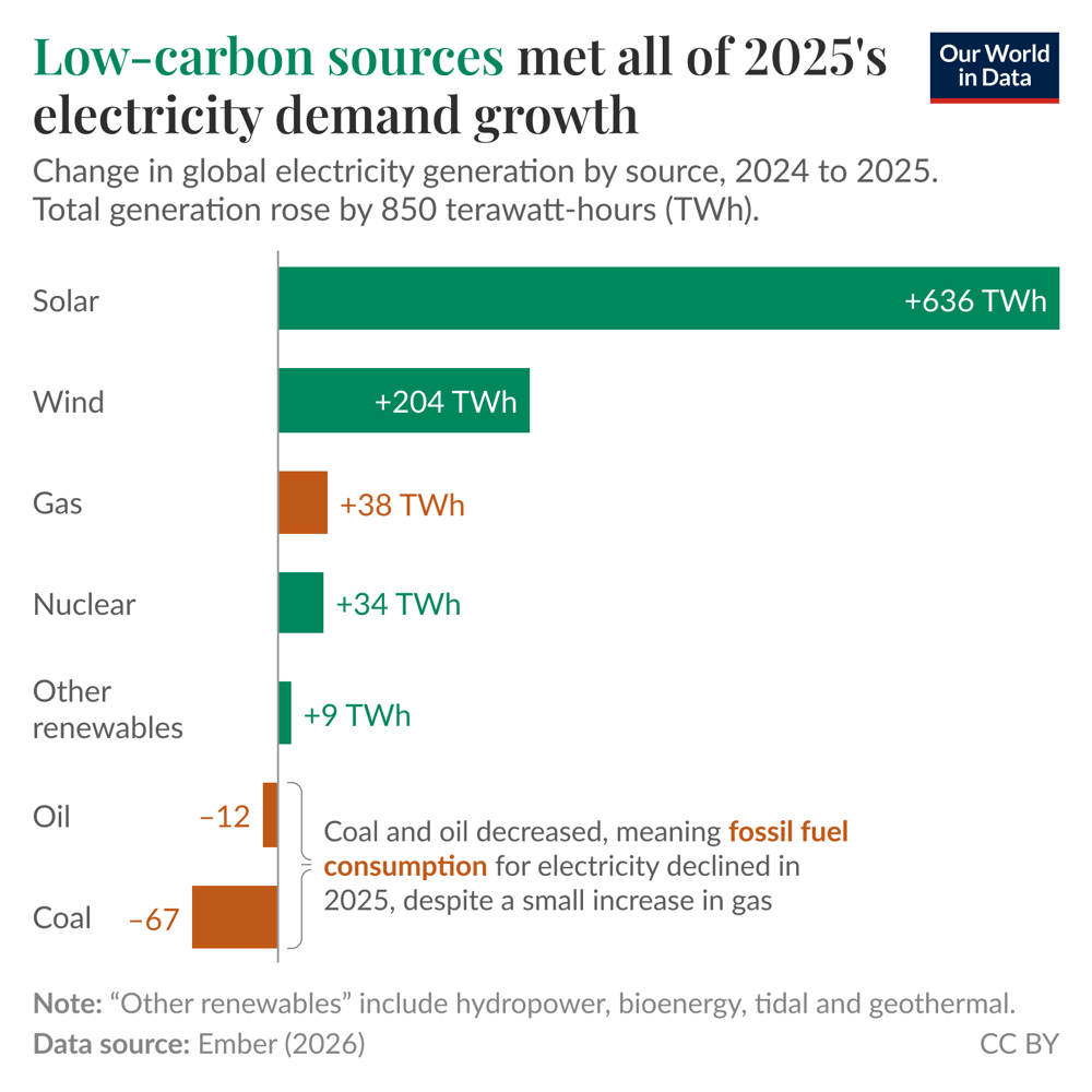 Low-carbon electricity sources grew faster than demand in 2025, pushing fossil fuels into decline