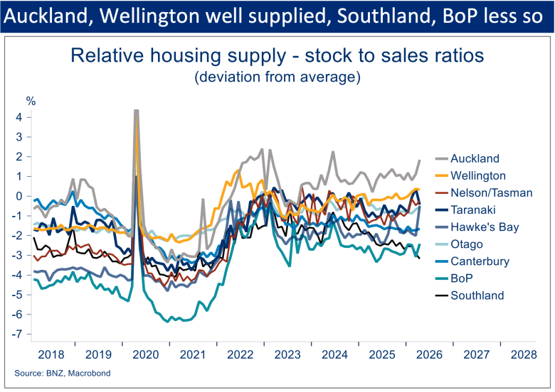 Line chart showing relative housing supply, measured by stock-to-sales ratios, across selected New Zealand regions including Auckland, Wellington, Canterbury, Bay of Plenty and Southland.