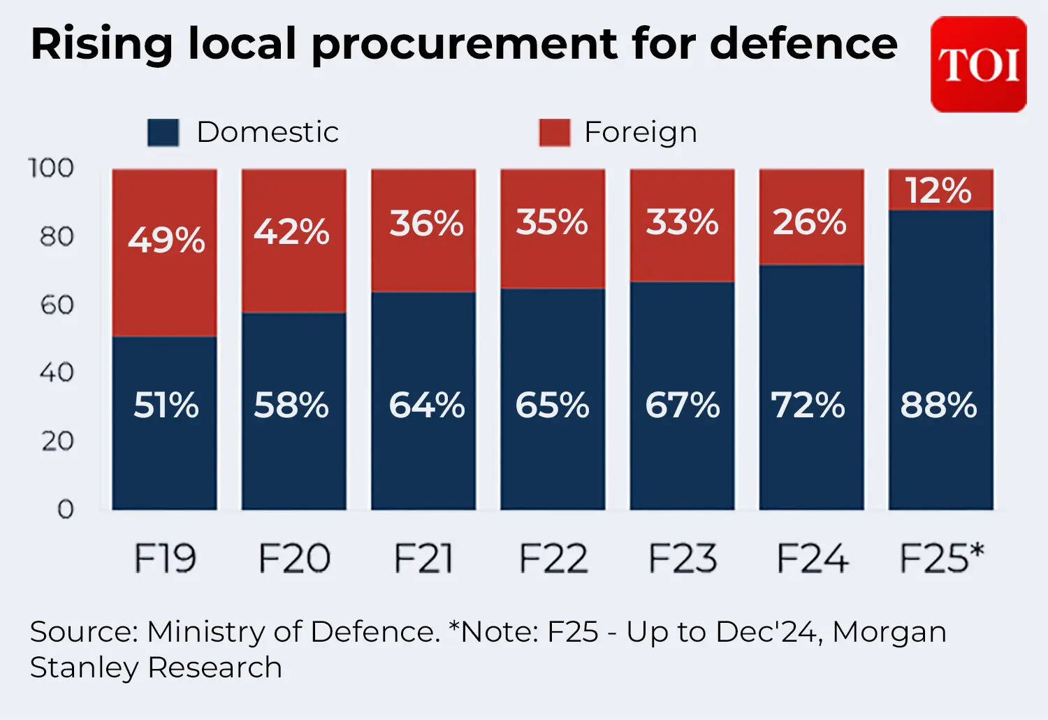 Rising local procurement for defence