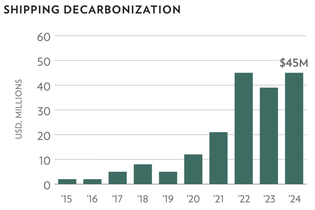 Foundation Funding for shipping decarbonization. Graphic from "Funding Trends 2025: Tracking the State of Global Ocean Funding".