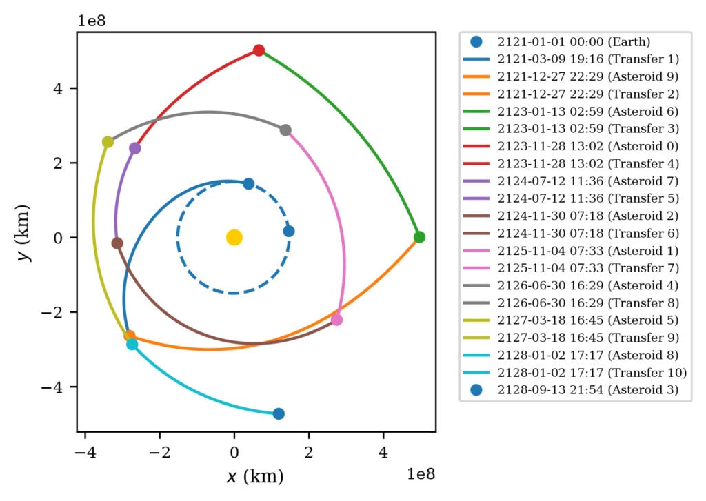 An example of an exact orbital trajectory between 10 different asteroids. Credit - Isaac Rudich
