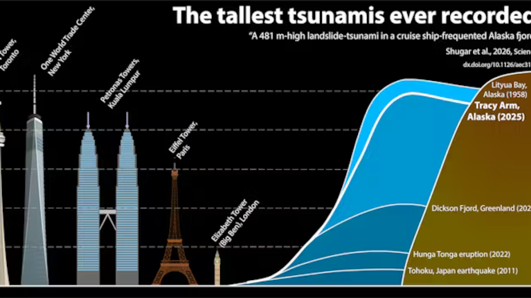 The Tracy Arm landslide generated a tsunami that sent a wave so high up the opposite fjord wall that it would have overtopped some of the world’s tallest buildings. Here’s how it compares to other large tsunamis around the world.