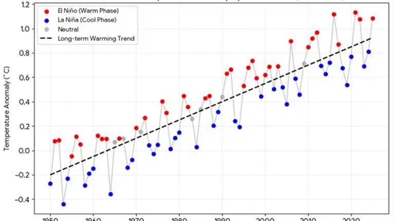 This graph illustrates how El Niño climate patterns have historically coincided with warmer mean global sea surface temperatures, while its counterpart La Niña has come with the opposite effect