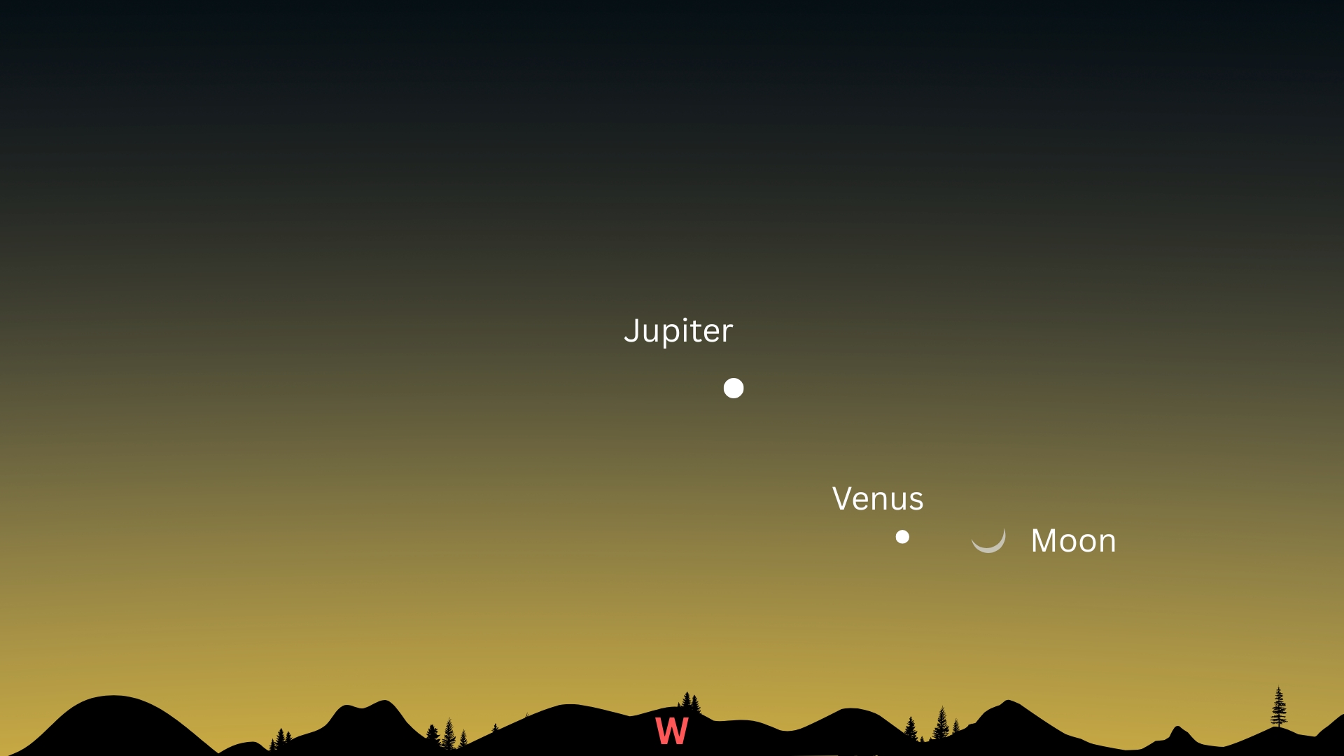 night sky graphic showing the location of the moon and venus above the western horizon at sunset and jupiter is above them to the left.