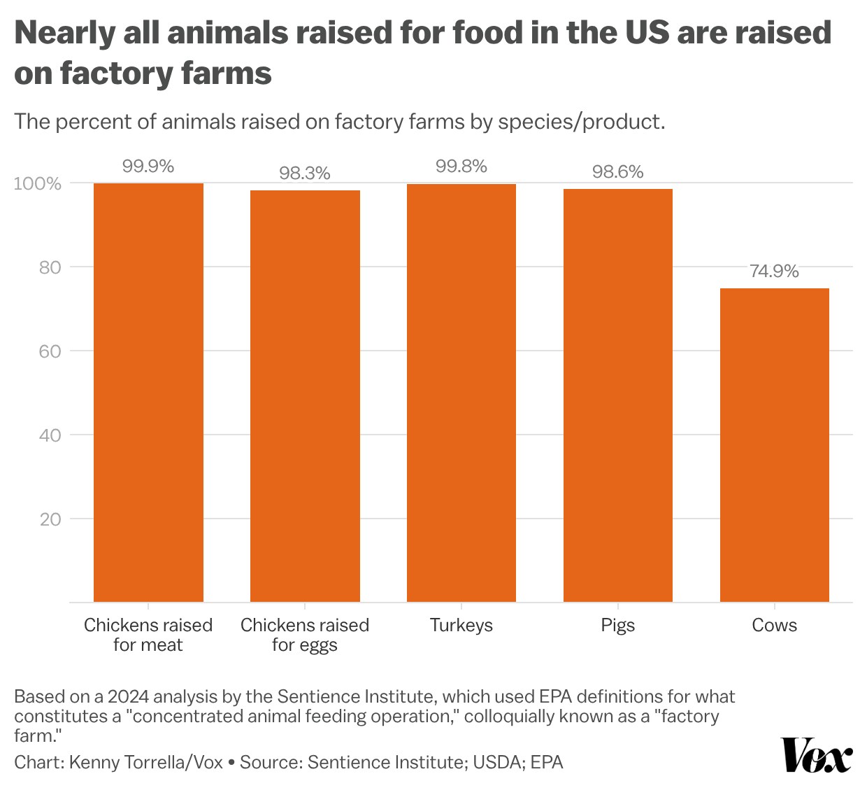 A bar chart showing that “Nearly all animals raised for food in the US are raised on factory farms”