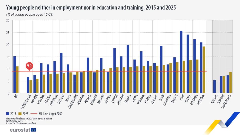 Young people neither in employment nor in education and training, 2015 and 2025 (% of young people aged 15-29). Chart. See link to the full dataset below.