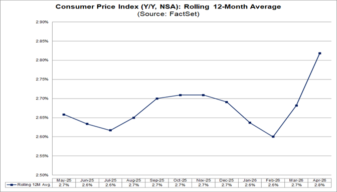 02-consumer-price-index-rolling-12-month-average
