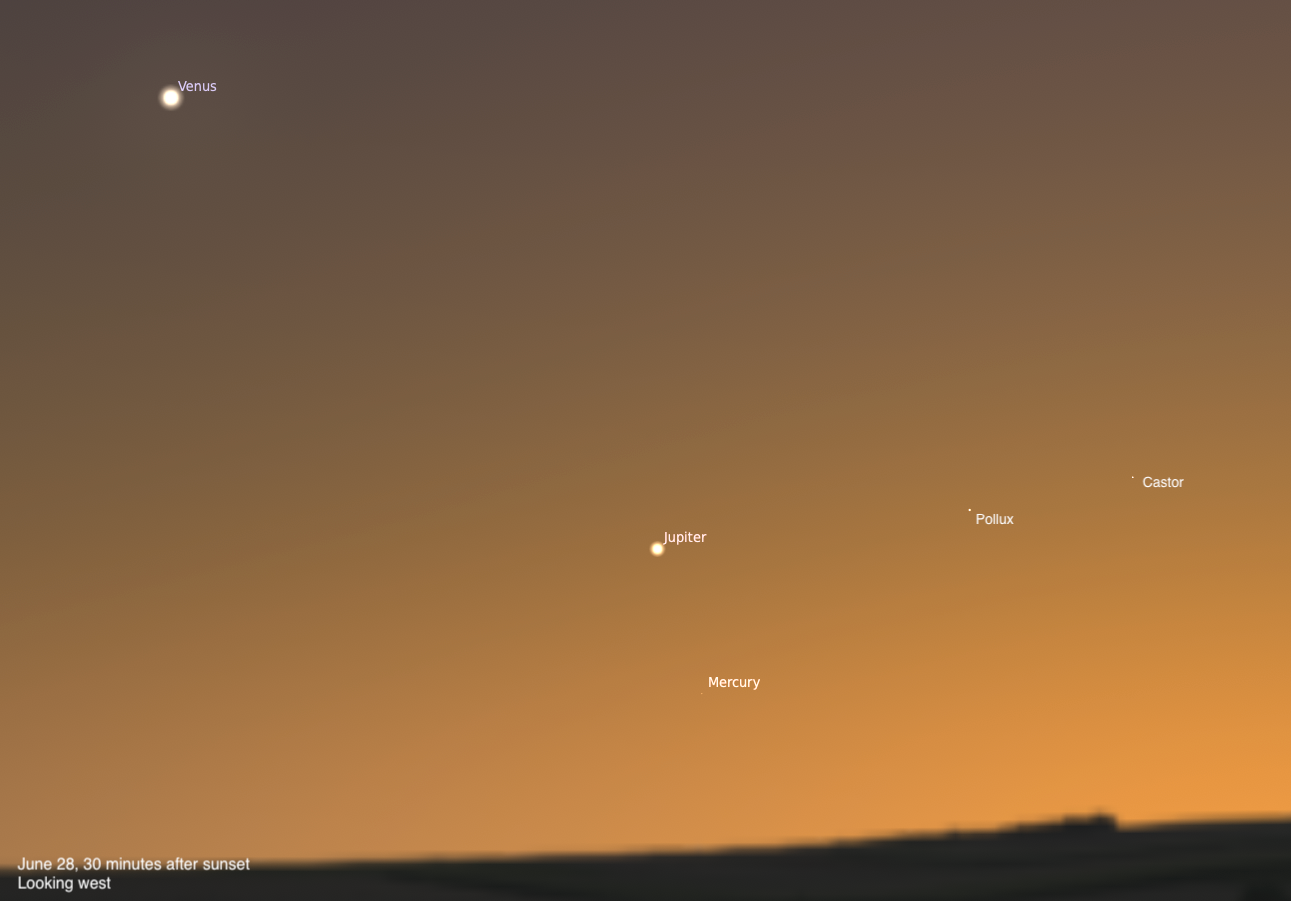 A simulated evening sky looking west on June 28, 2026, 30 minutes after sunset. Venus shines brightly in the upper left against the warm orange twilight sky. Jupiter glows near the center of the frame, with Mercury faintly visible below it closer to the horizon. The Gemini stars Pollux and Castor appear to the right.