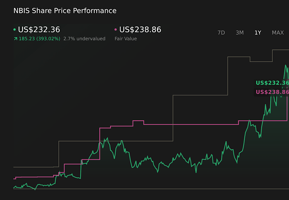 NasdaqGS:NBIS 1-Year Stock Price Chart