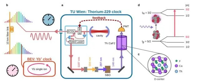 Breakthrough: Physicists Have Built The World's First Working Clocks Powered by Atomic Nuclei