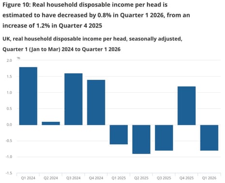 A chart showing UK disposable income per head