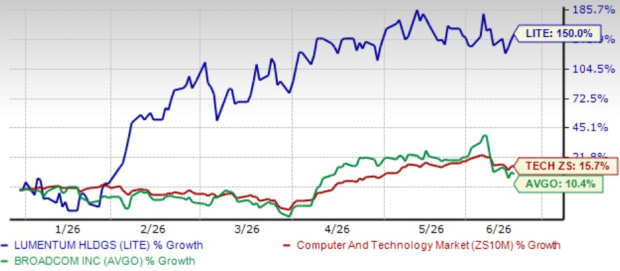 LITE vs. AVGO: Which AI Infrastructure Stock Is the Better Pick Now?