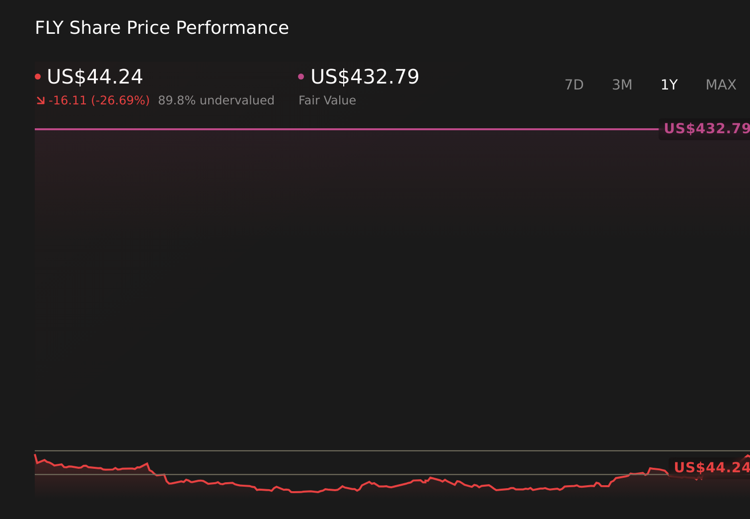 FLY 1-Year Stock Price Chart