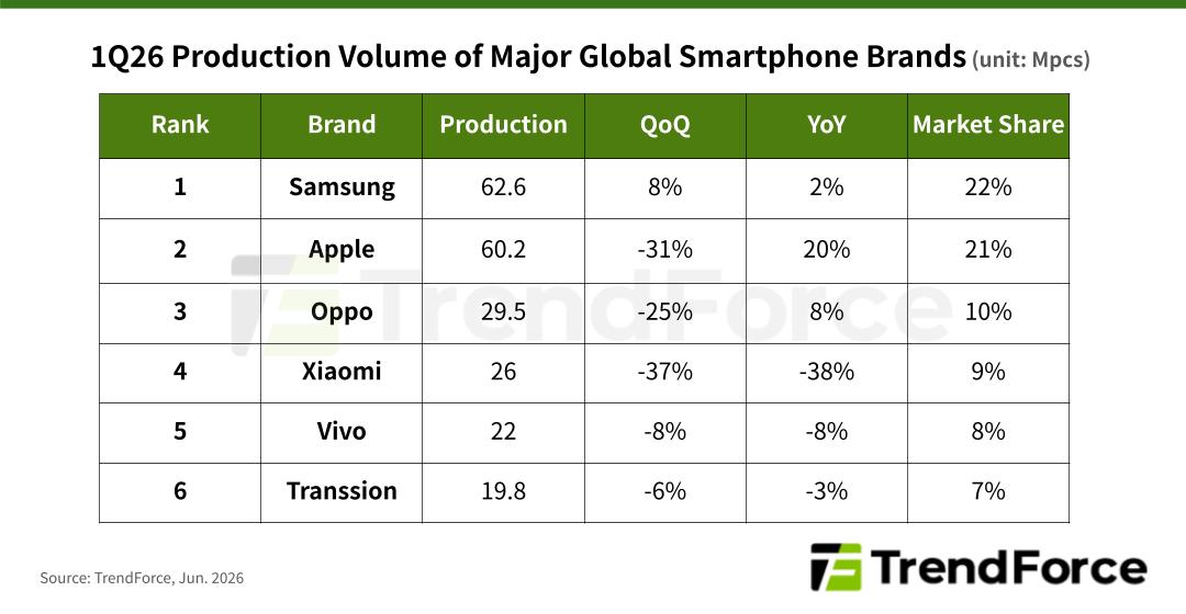 Top smartphone producers in Q1 2026. Source: TrendForce