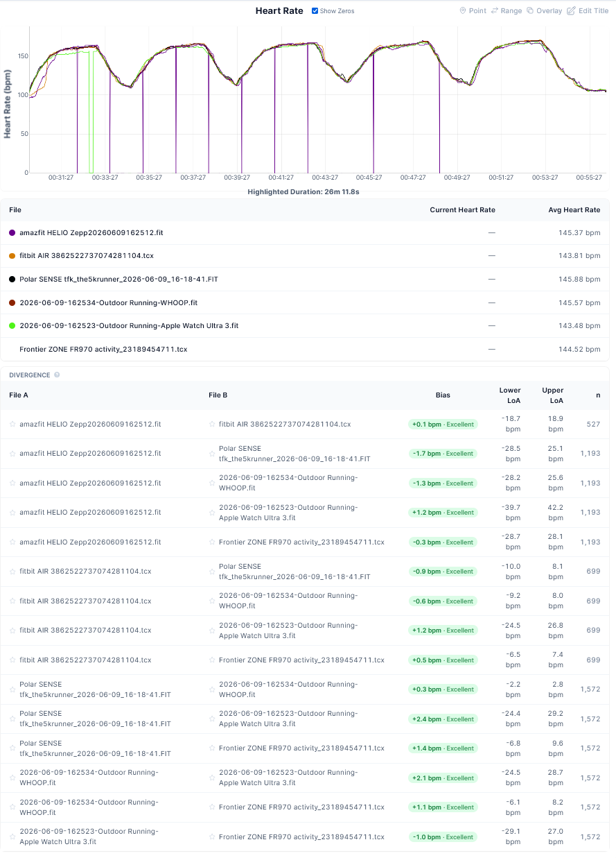 DCR Analyzer detailed HR comparison for 5x3-minute intervals: Fitbit AIR, Whoop MG, Amazfit Helio Strap, Apple Watch Ultra 3, Polar SENSE and Fourth Frontier ZONE