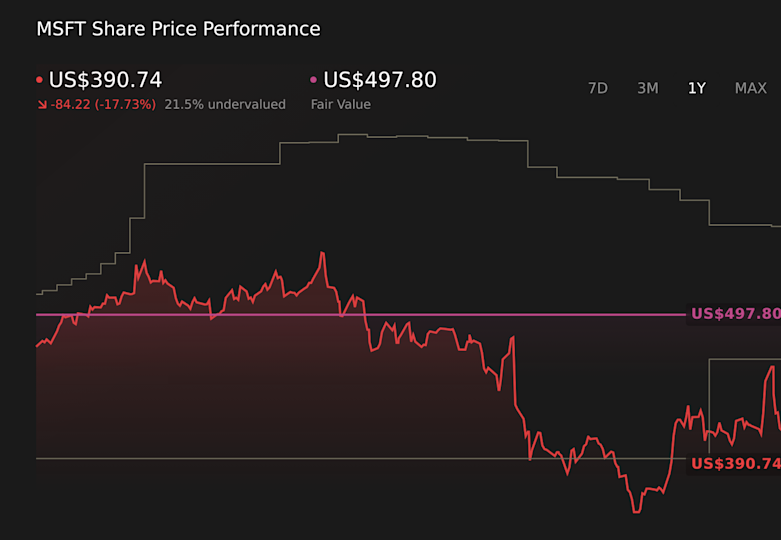 NasdaqGS:MSFT 1-Year Stock Price Chart