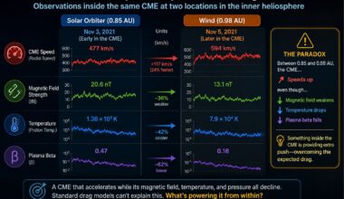 A solar storm was seen speeding up instead of slowing down, and scientists think they know why