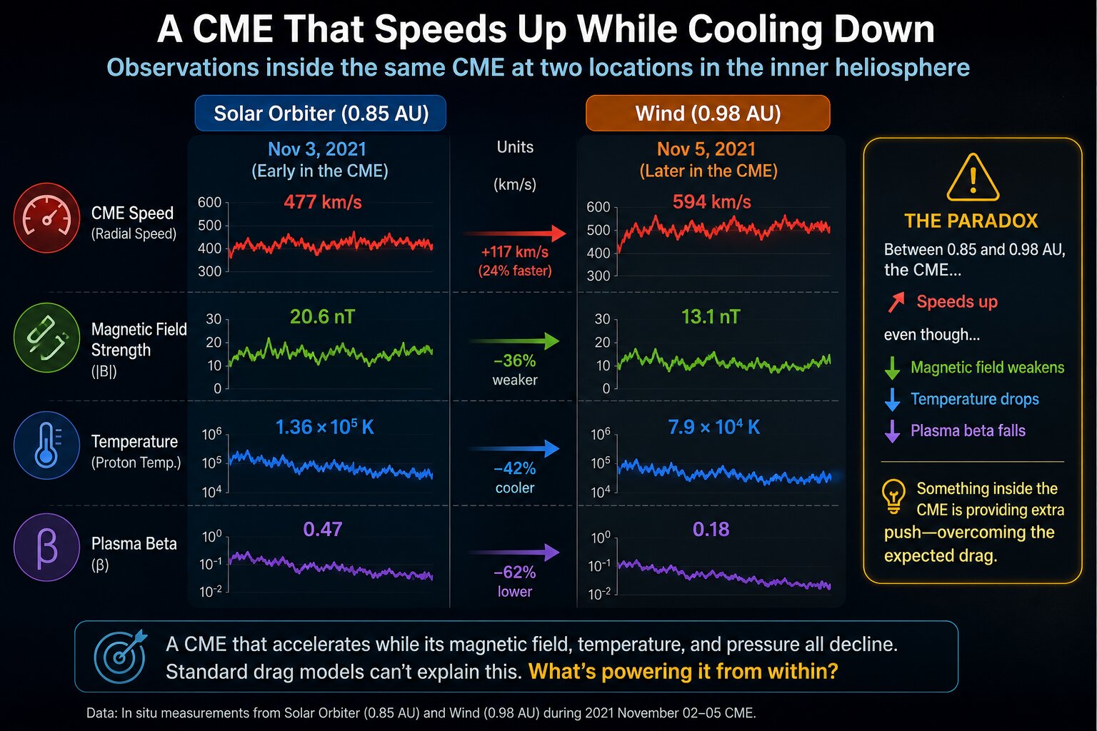 A solar storm was seen speeding up instead of slowing down, and scientists think they know why