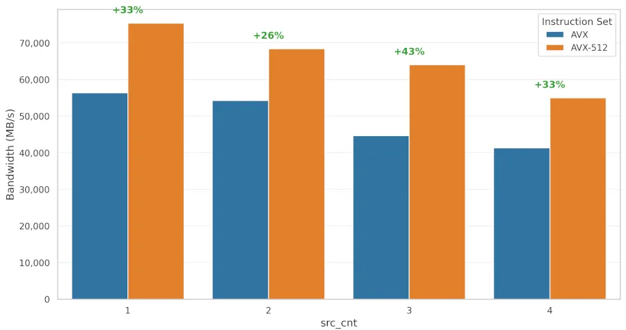 xor_gen v2 benchmark
