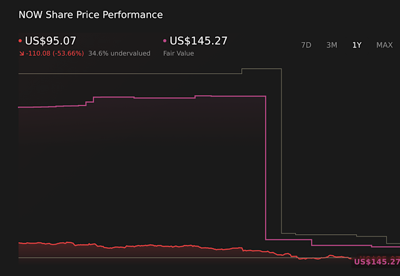 NOW 1-Year Stock Price Chart