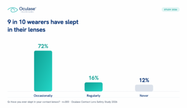 Nearly 9 in 10 contact lens wearers admit to sleeping in their lenses despite risks, new study reveals