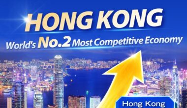 Hong Kong jumps to world"s No. 2 in competitiveness