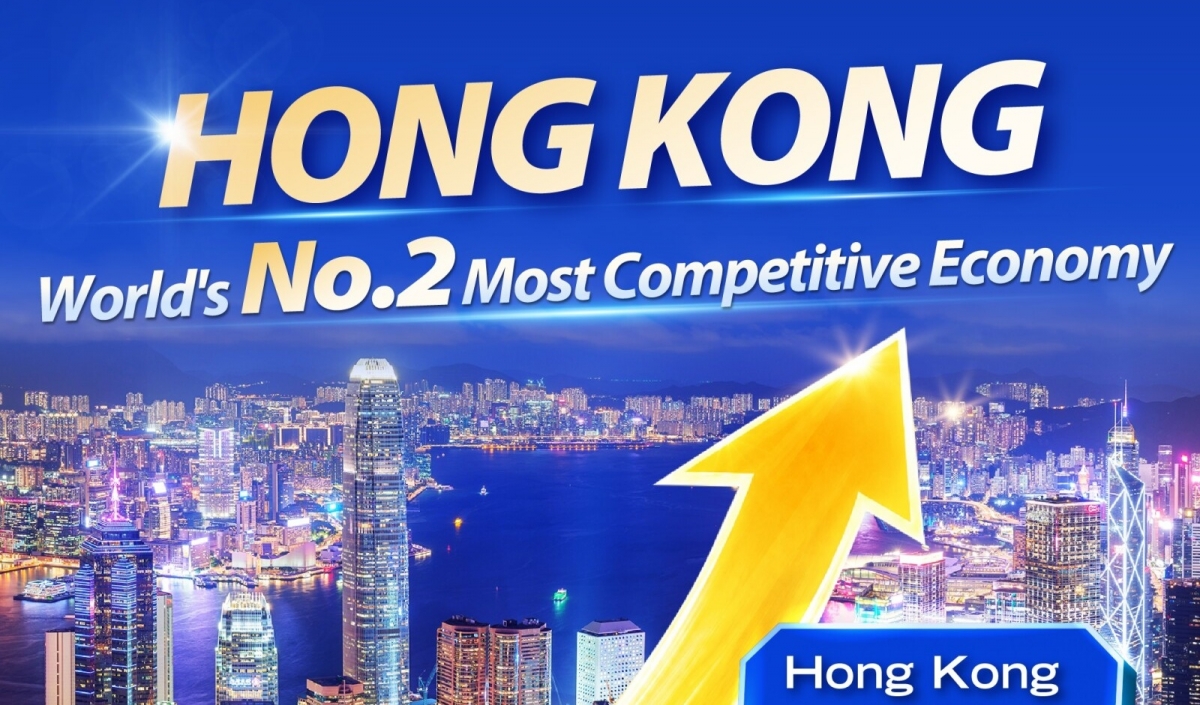 Hong Kong jumps to world"s No. 2 in competitiveness