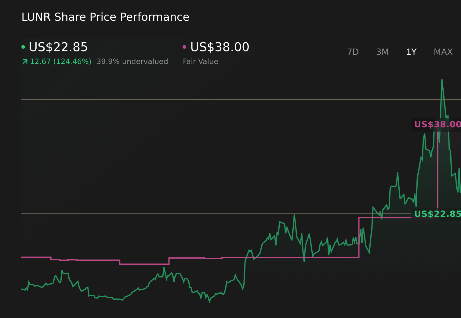 LUNR 1-Year Stock Price Chart