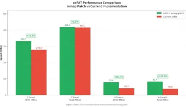 exFAT IOmap benchmark performance gain