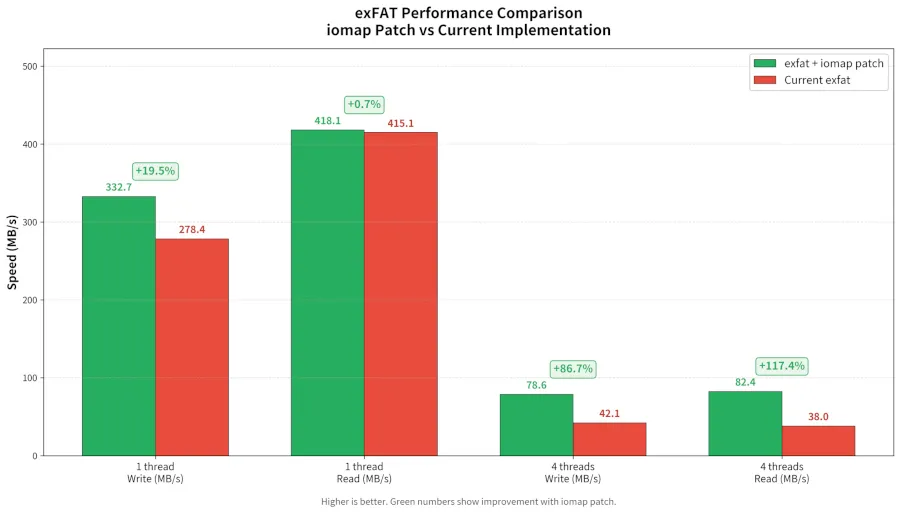 exFAT IOmap benchmark performance gain